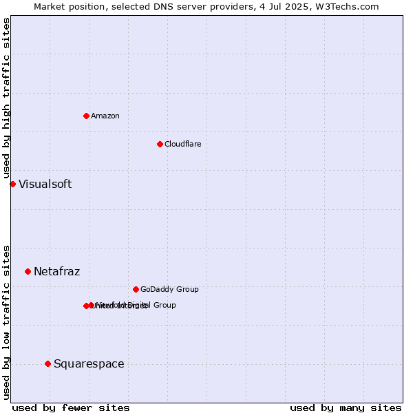 Market position of Squarespace vs. Netafraz vs. Visualsoft