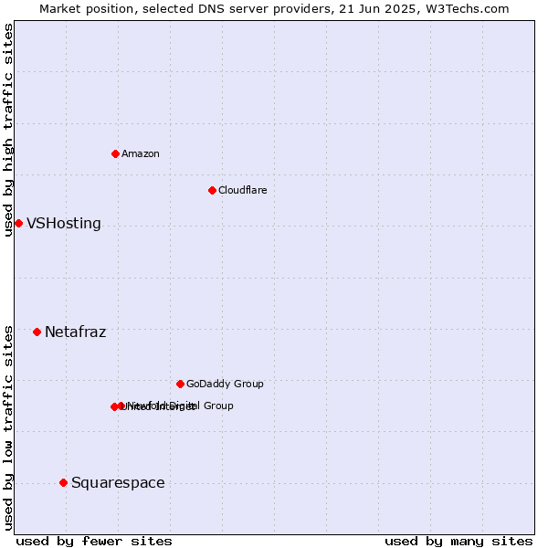 Market position of Squarespace vs. Netafraz vs. VSHosting