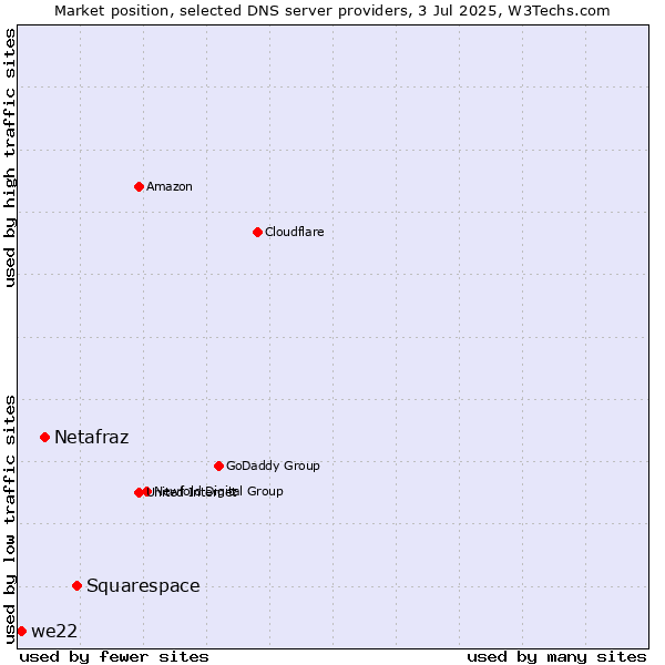 Market position of Squarespace vs. Netafraz vs. we22