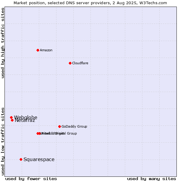 Market position of Squarespace vs. Netafraz vs. Webglobe