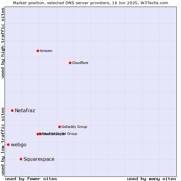 Market position of Squarespace vs. Netafraz vs. webgo