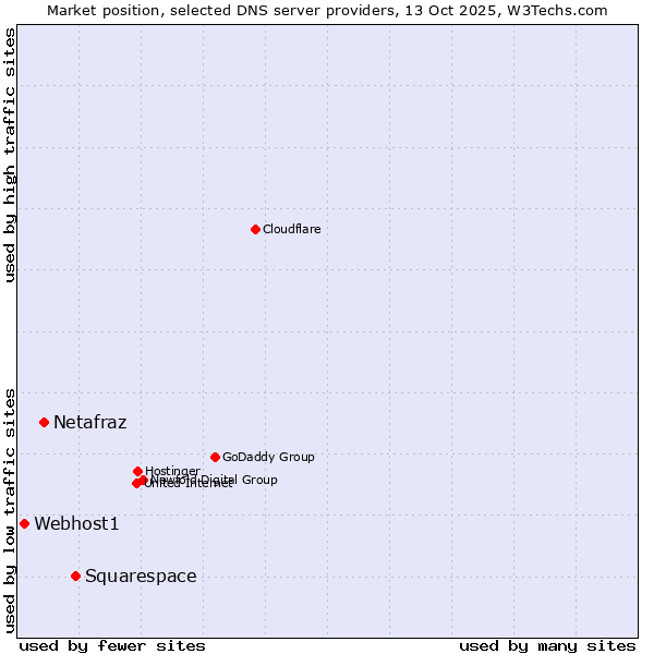 Market position of Squarespace vs. Netafraz vs. Webhost1