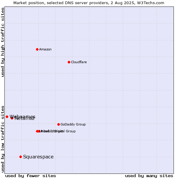 Market position of Squarespace vs. Netafraz vs. Webnames