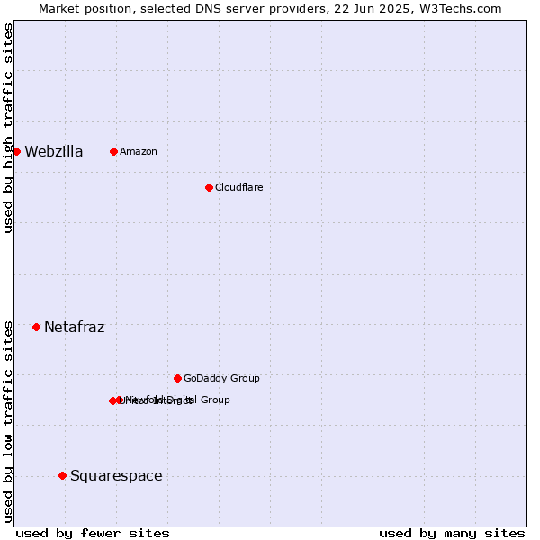 Market position of Squarespace vs. Netafraz vs. Webzilla