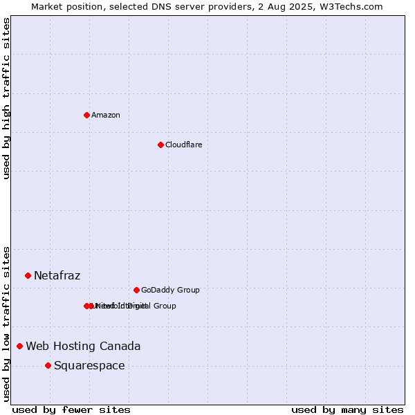 Market position of Squarespace vs. Netafraz vs. Web Hosting Canada