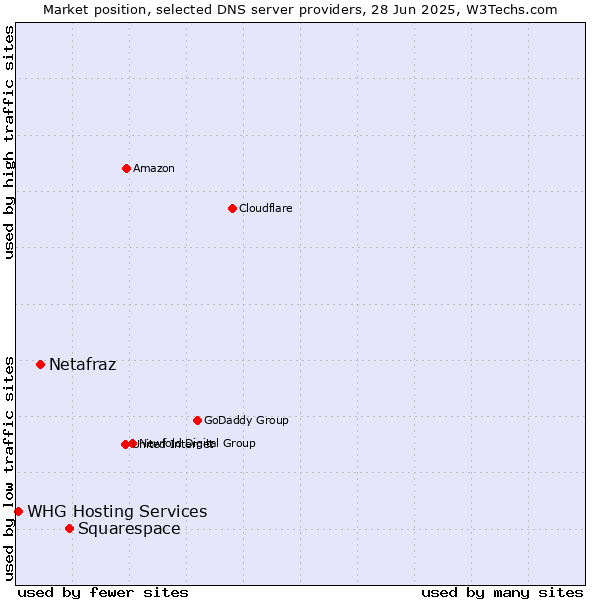 Market position of Squarespace vs. Netafraz vs. WHG Hosting Services