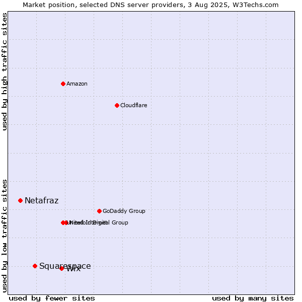 Market position of Wix vs. Squarespace vs. Netafraz