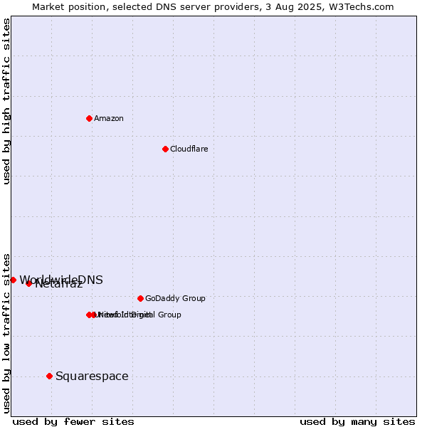 Market position of Squarespace vs. Netafraz vs. WorldwideDNS