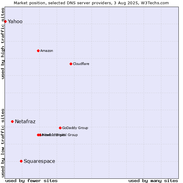 Market position of Squarespace vs. Netafraz vs. Yahoo