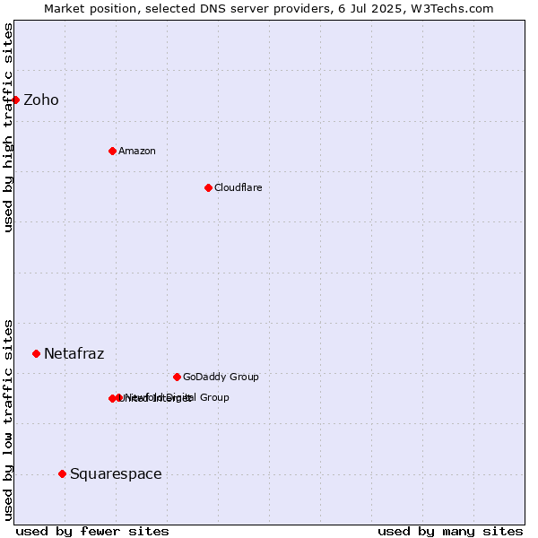 Market position of Squarespace vs. Netafraz vs. Zoho