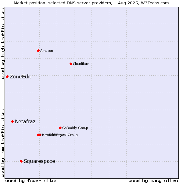 Market position of Squarespace vs. Netafraz vs. ZoneEdit