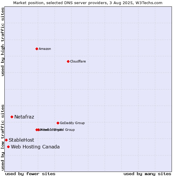 Market position of Netafraz vs. Web Hosting Canada vs. StableHost