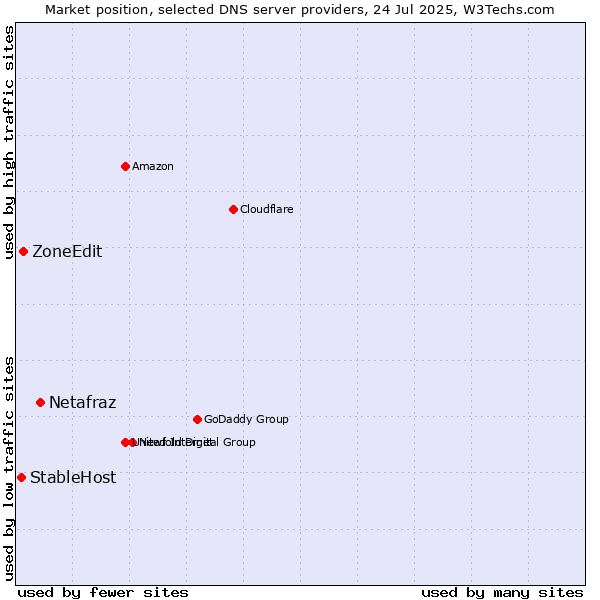 Market position of Netafraz vs. ZoneEdit vs. StableHost