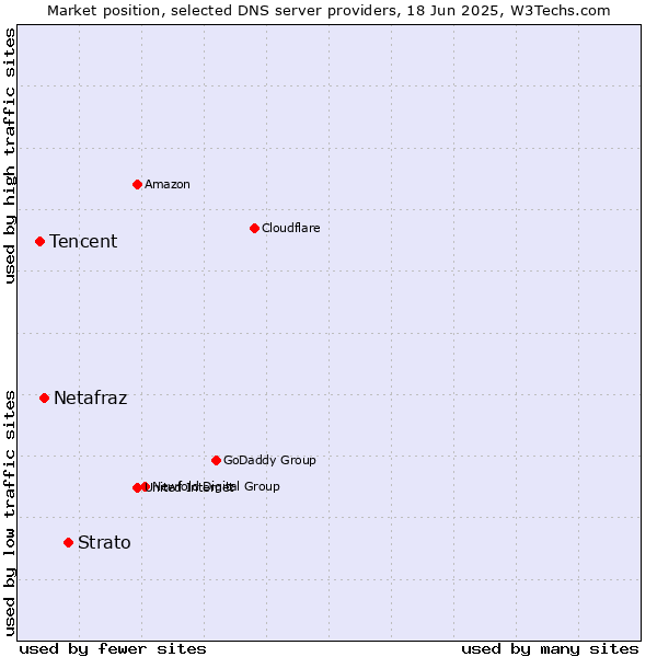 Market position of Strato vs. Netafraz vs. Tencent