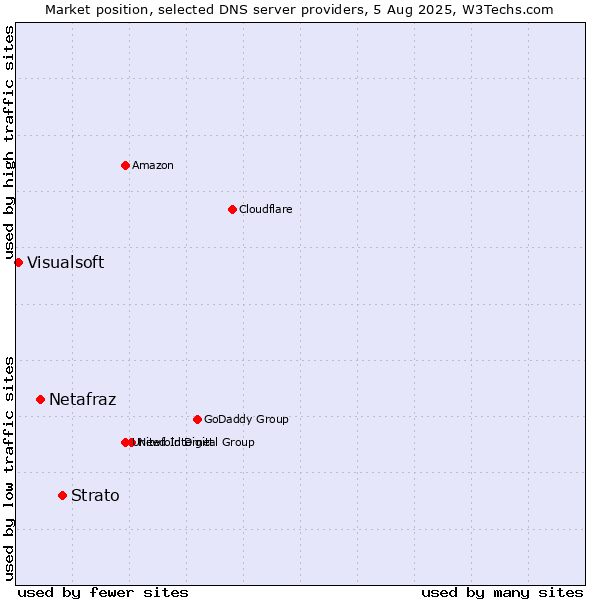 Market position of Strato vs. Netafraz vs. Visualsoft
