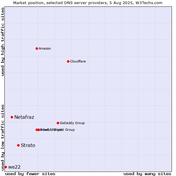 Market position of Strato vs. Netafraz vs. we22