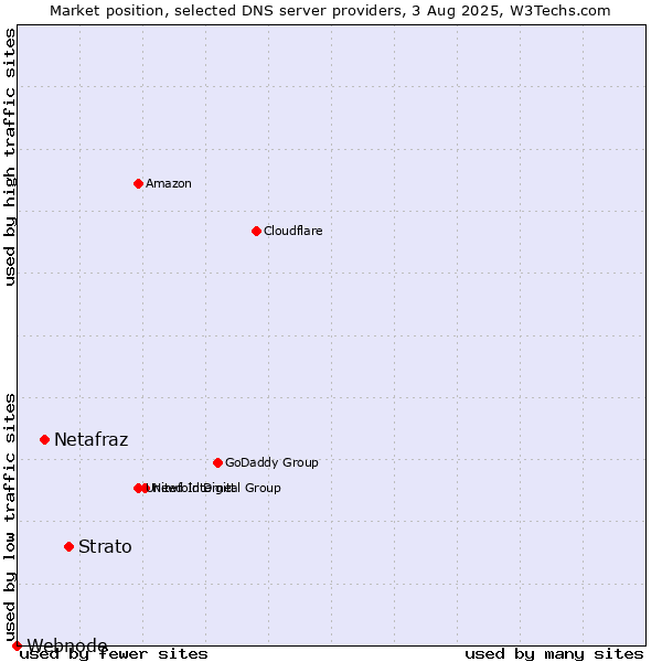 Market position of Strato vs. Netafraz vs. Webnode