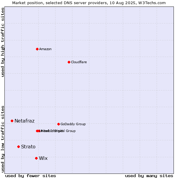 Market position of Wix vs. Strato vs. Netafraz