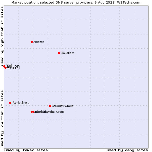 Market position of Netafraz vs. Sucuri vs. Trillion