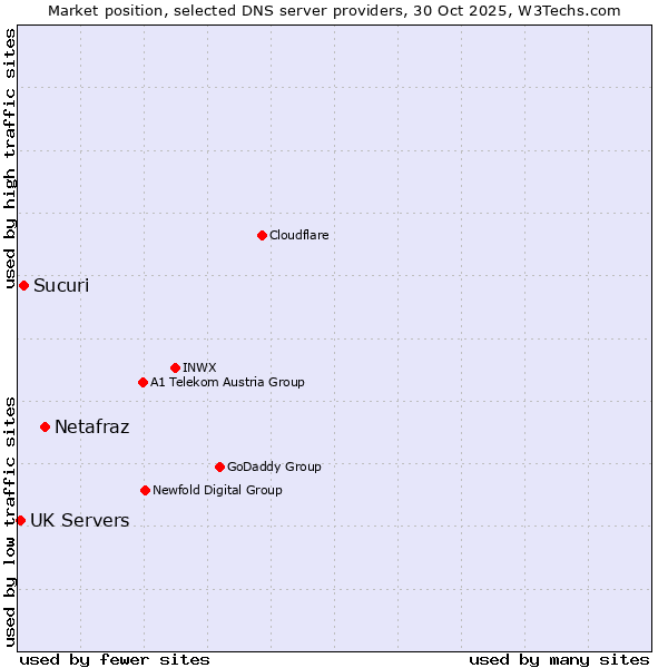 Market position of Netafraz vs. Sucuri vs. UK Servers