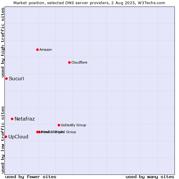 Market position of Netafraz vs. UpCloud vs. Sucuri