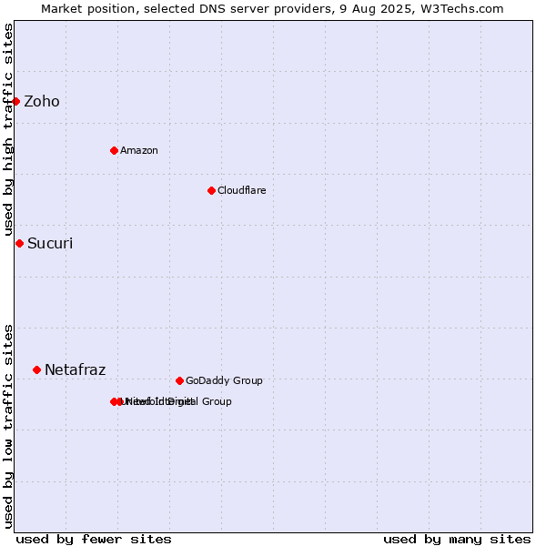 Market position of Netafraz vs. Sucuri vs. Zoho