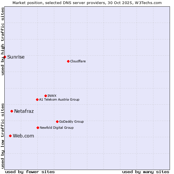 Market position of Netafraz vs. Web.com vs. Sunrise