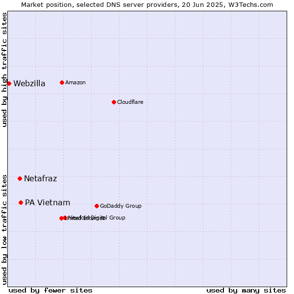 Market position of PA Vietnam vs. Netafraz vs. Webzilla