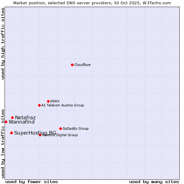 Market position of Netafraz vs. SuperHosting.BG vs. Wannafind