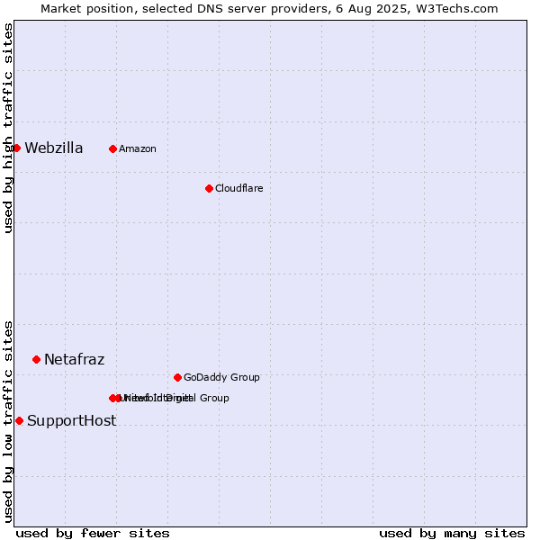 Market position of Netafraz vs. SupportHost vs. Webzilla