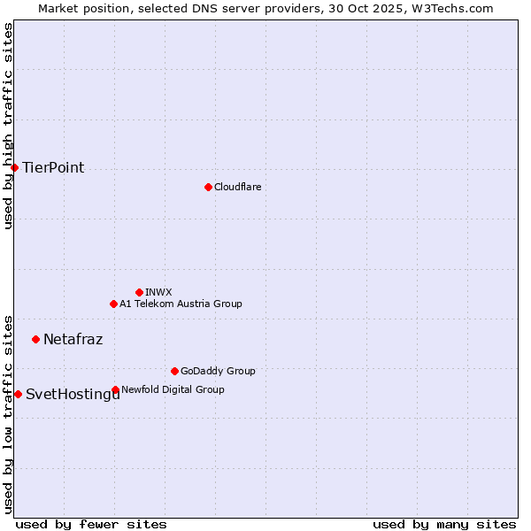 Market position of Netafraz vs. SvetHostingu vs. TierPoint