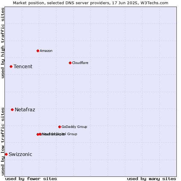 Market position of Netafraz vs. Tencent vs. Swizzonic
