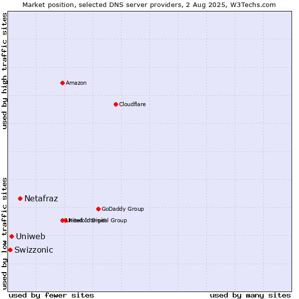 Market position of Netafraz vs. Uniweb vs. Swizzonic