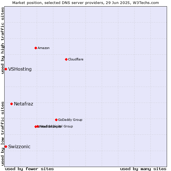 Market position of Netafraz vs. Swizzonic vs. VSHosting