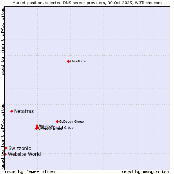 Market position of Netafraz vs. Swizzonic vs. Website World