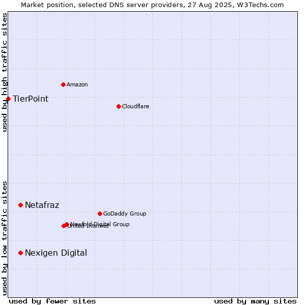 Market position of Netafraz vs. Nexigen Digital vs. TierPoint