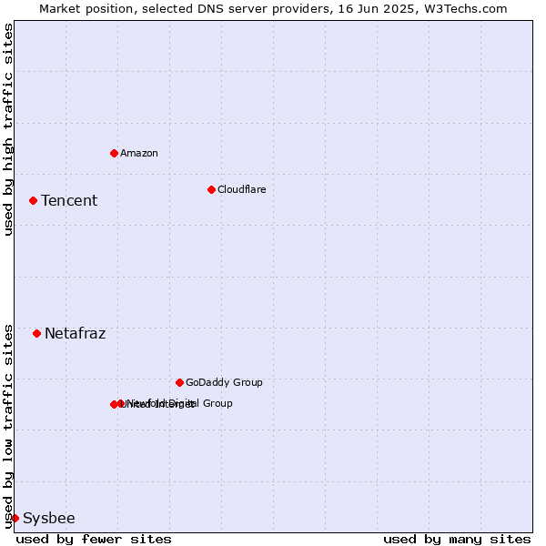 Market position of Netafraz vs. Tencent vs. Sysbee