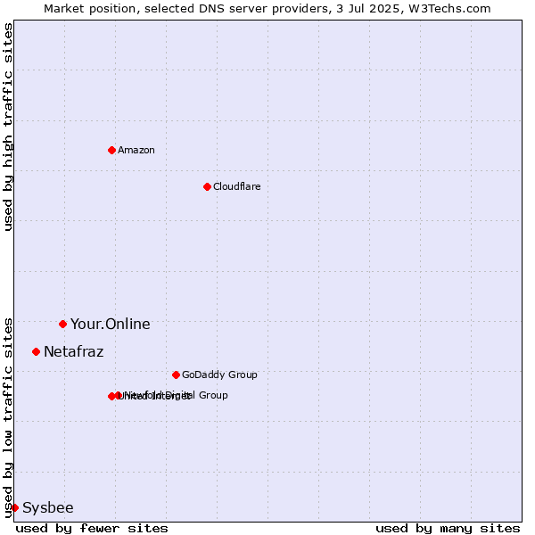 Market position of Your.Online vs. Netafraz vs. Sysbee