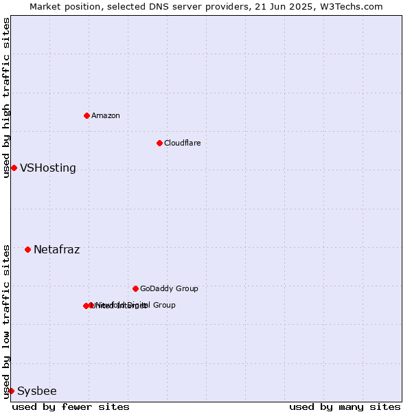 Market position of Netafraz vs. VSHosting vs. Sysbee