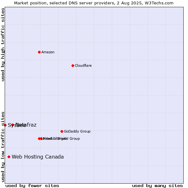 Market position of Netafraz vs. Web Hosting Canada vs. Sysbee
