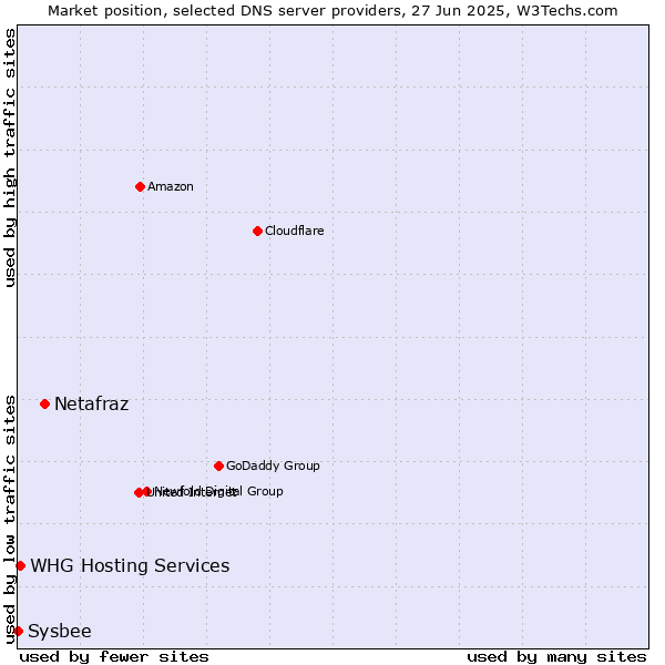 Market position of Netafraz vs. WHG Hosting Services vs. Sysbee