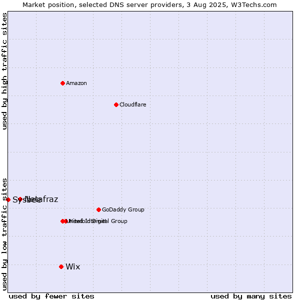 Market position of Wix vs. Netafraz vs. Sysbee