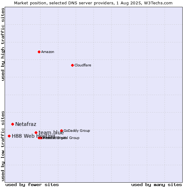 Market position of team.blue vs. Netafraz vs. H88 Web Hosting