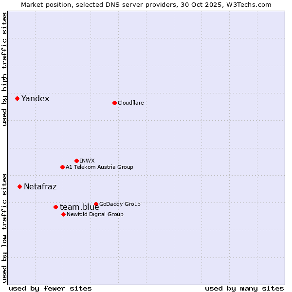 Market position of team.blue vs. Netafraz vs. Yandex