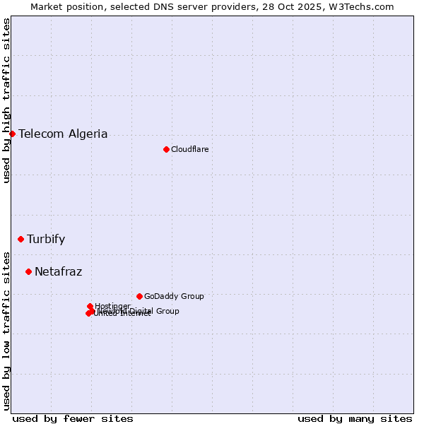 Market position of Netafraz vs. Turbify vs. Telecom Algeria