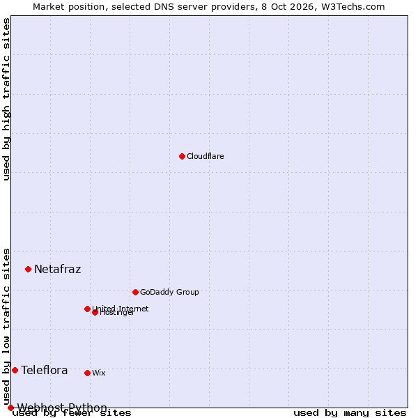 Market position of Netafraz vs. Teleflora vs. Webhost Python