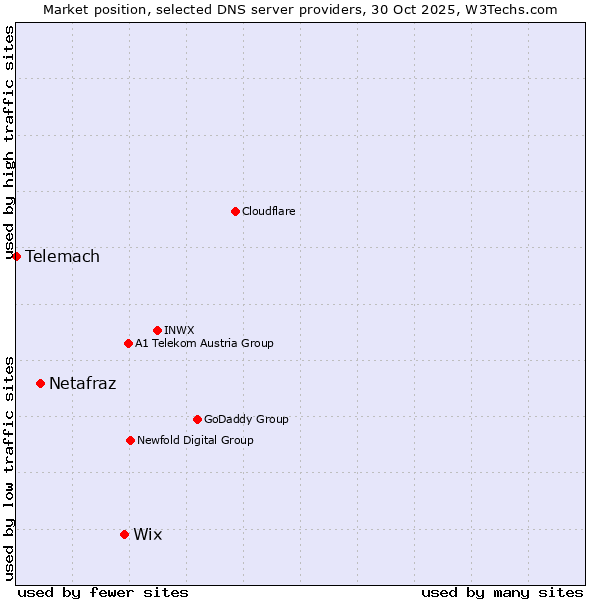 Market position of Wix vs. Netafraz vs. Telemach