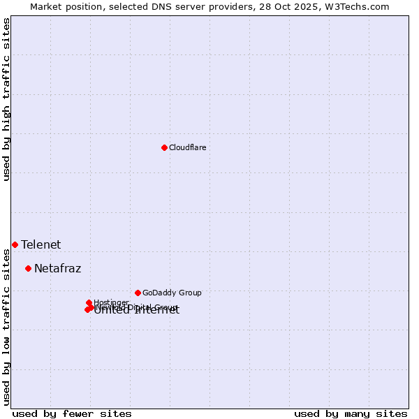 Market position of United Internet vs. Netafraz vs. Telenet