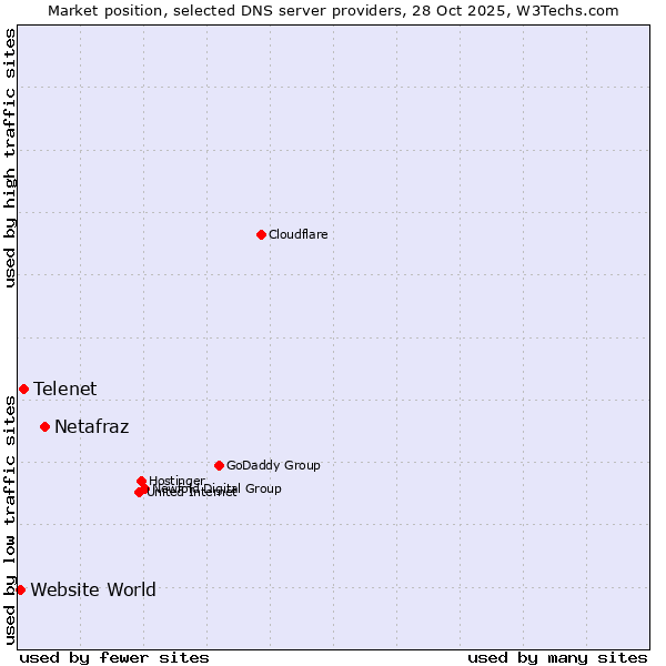 Market position of Netafraz vs. Telenet vs. Website World