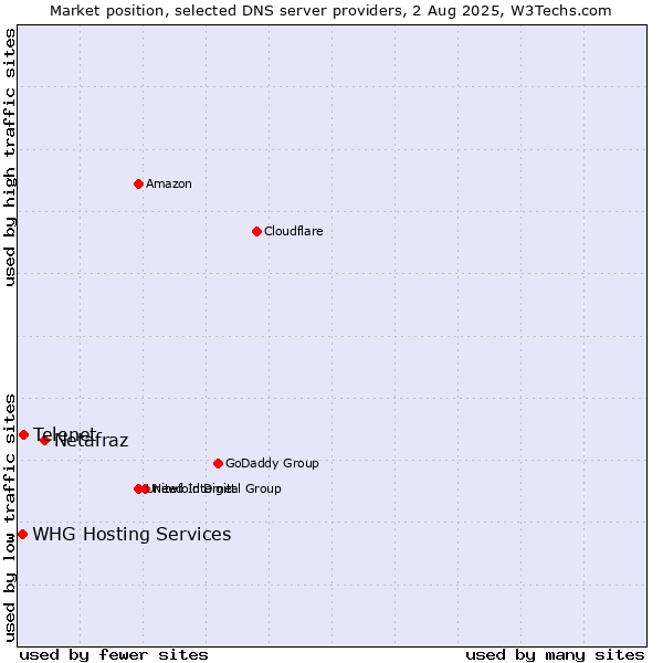 Market position of Netafraz vs. Telenet vs. WHG Hosting Services